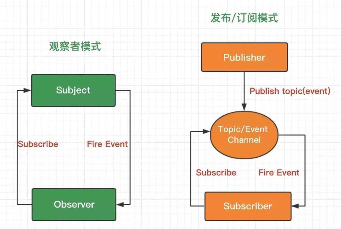 观察者模式 VS 发布订阅模式